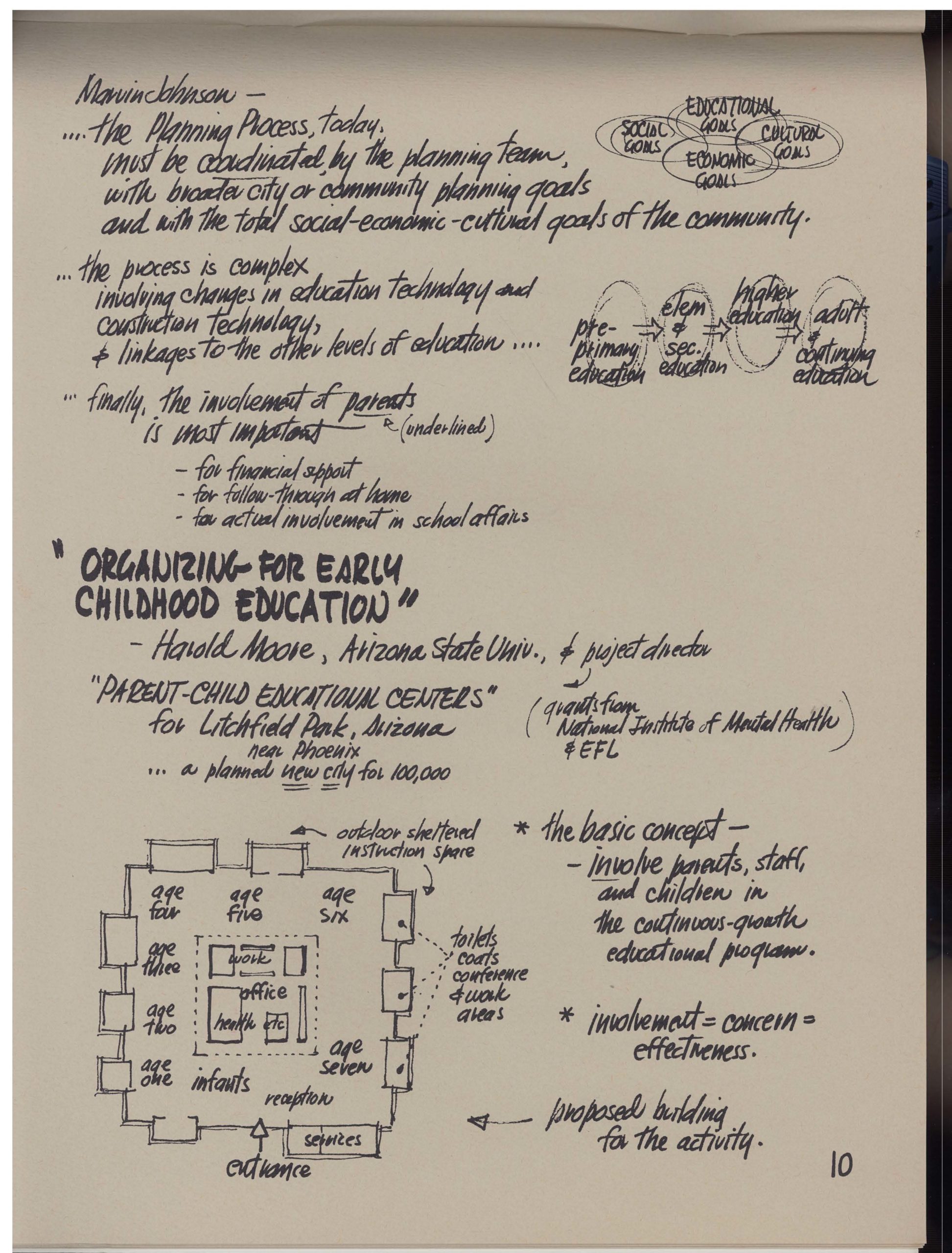 Planning and Development of Facilities for PrePrimary Education_Brubaker Conference Summary Sketchbook 1969_Page_11